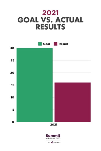 Goal vs. Actual Results 2021