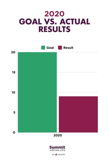 Goal vs. Actual Results