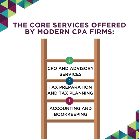 The core services offered by modern CPA firms 1) Accounting and Bookkeeping 2) Tax Preparation and Tax Planning 3) CFO and Advisory Services