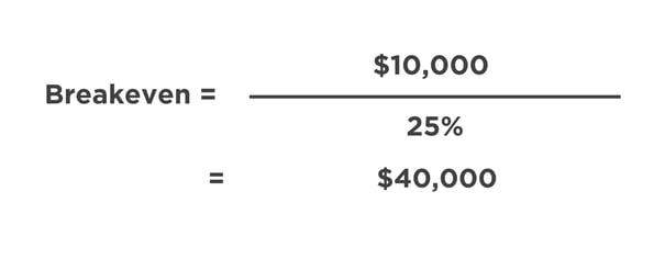 breakeven example