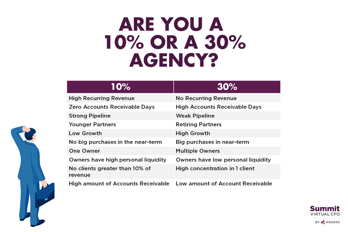 Are You a 10% or a 30% Agency?